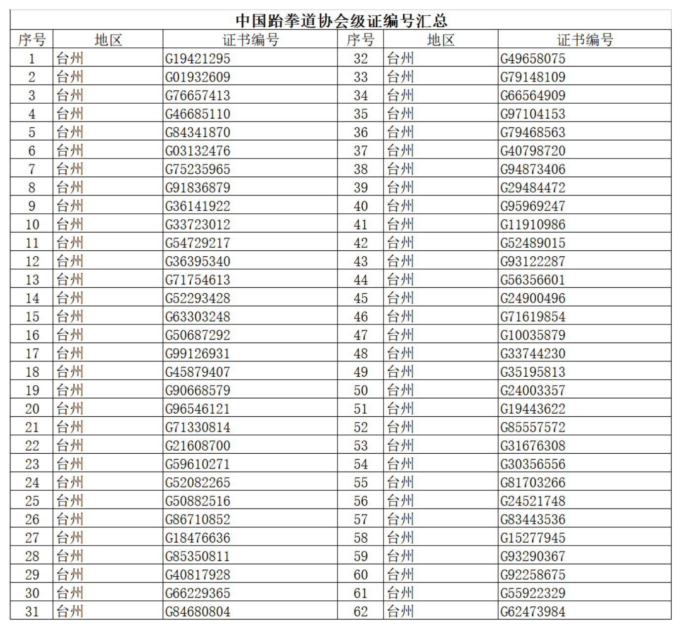 中國跆拳道協(xié)會級證編號匯總（臺州跆協(xié)2020年6月23日）_00